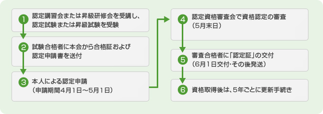 （1）認定講習会または昇級研修会を受講し、認定試験または昇級試験を受験　↓
（2）試験合格者に本会から合格証および認定申請書を送付　↓
（3）本人による認定申請（申請期間４月１日～５月１日）　↓
（4）認定資格審査会で資格認定の審査（5月末日）　↓
（5）審査合格者に「認定証」の交付（6月1日交付・その後発送）　↓
（6）資格取得後は、５年ごとに更新手続き